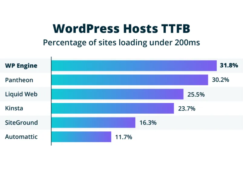 WordPress Hosts TTFB Percentage of sites loading under 200ms WP Engine 31.8 percent Pantheon 30.2 percent Liquid Web 25.5 percent Kinsta 23.7 percent SiteGround 16.3 percent and Automatic 11.7 percent