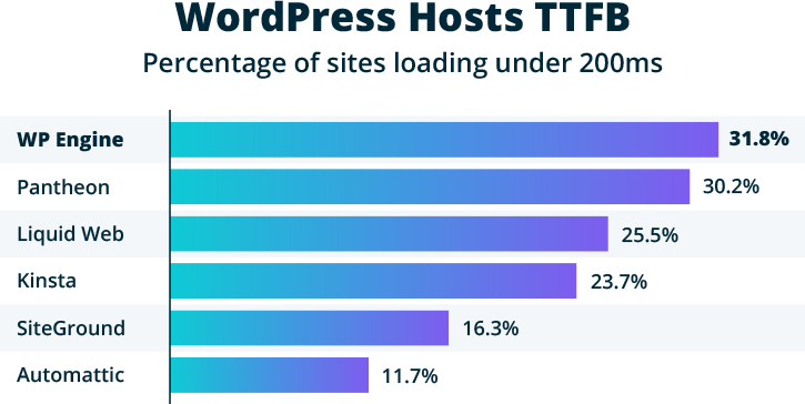 WordPress Performance Proof Chart